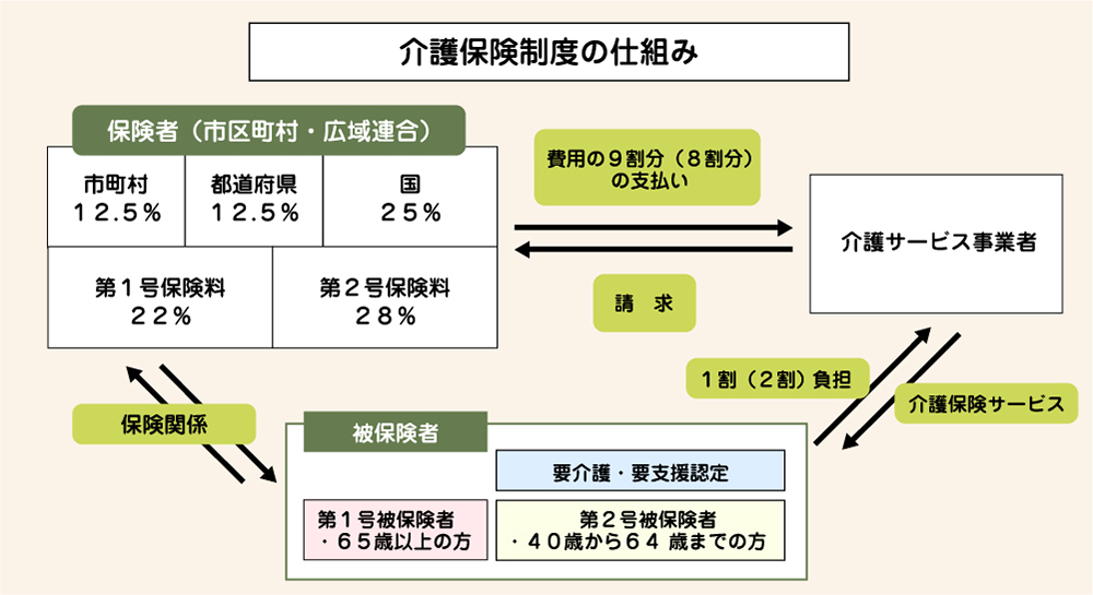 介護保険制度の仕組み